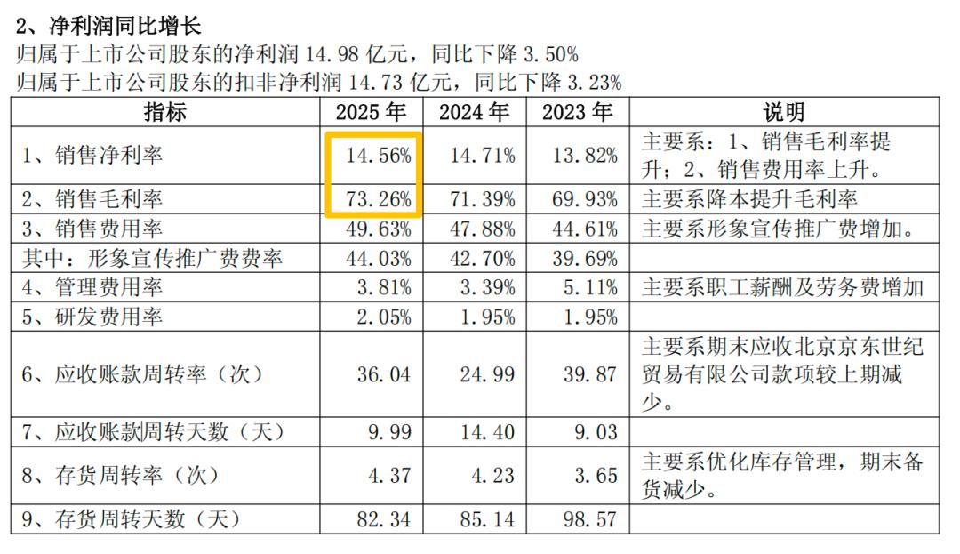 百亿营收之后首度负增长，珀莱雅寻找新可能