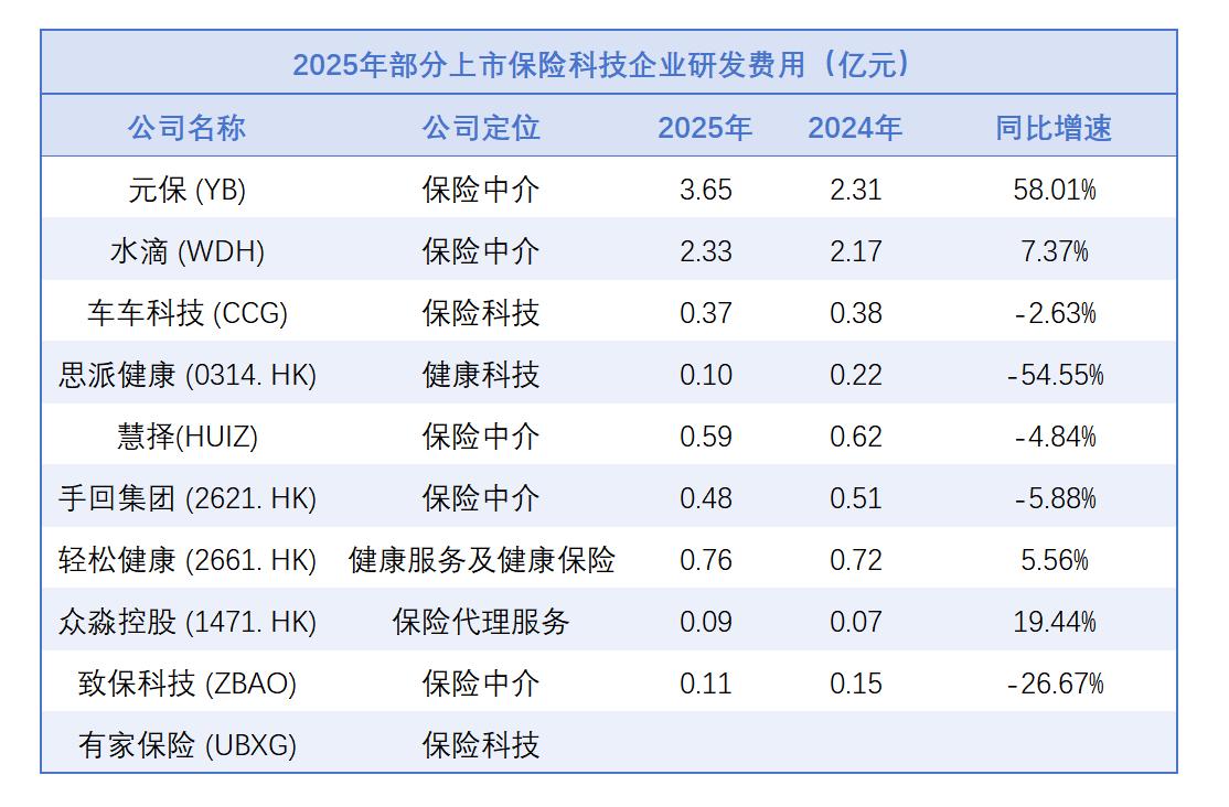 10家保险科技公司业绩全扫描：谁赚钱了？谁掉队了？