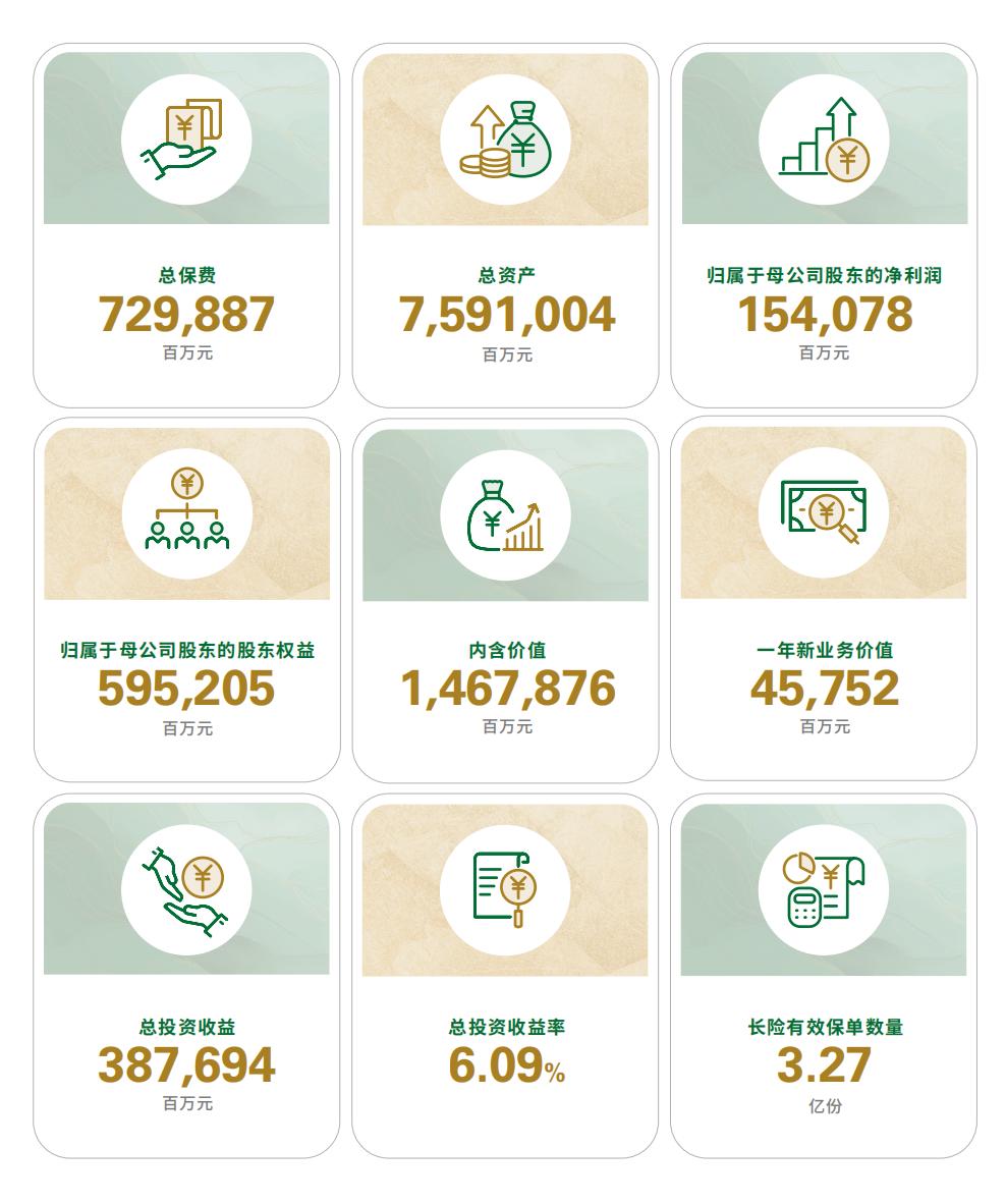 中国人寿:净利破1500亿,日赚超4.2亿