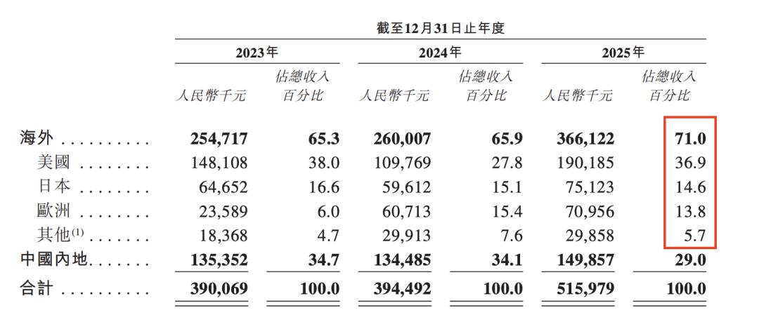 市占率全球第一却持续亏损，XREAL上市能否破局？