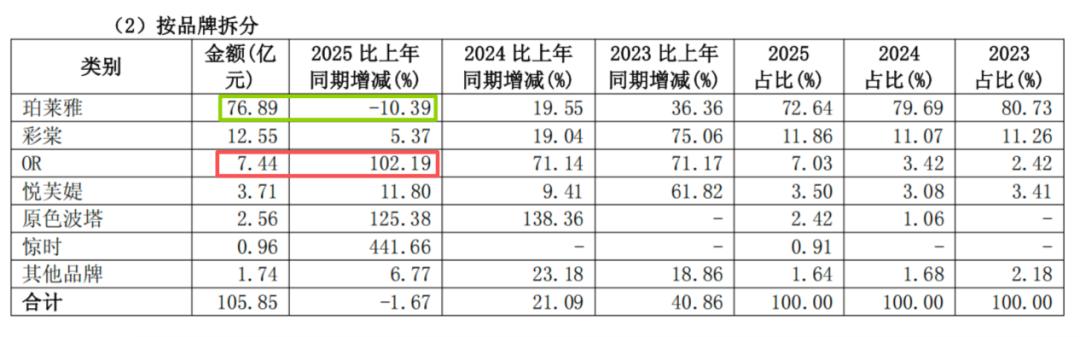 百亿营收之后首度负增长，珀莱雅寻找新可能