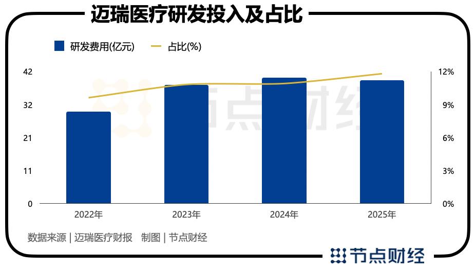 迈瑞医疗，正在完成一次关键「换挡」