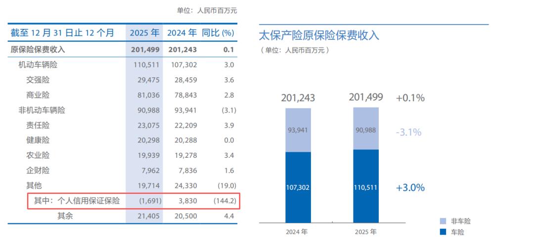 中国太保业绩的「质量拷问」