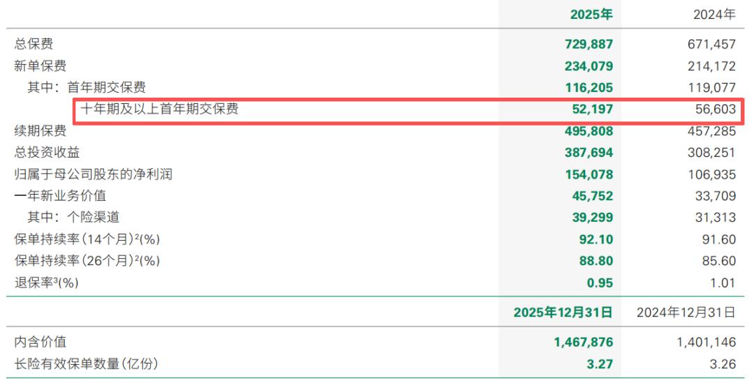 中国人寿:净利破1500亿,日赚超4.2亿