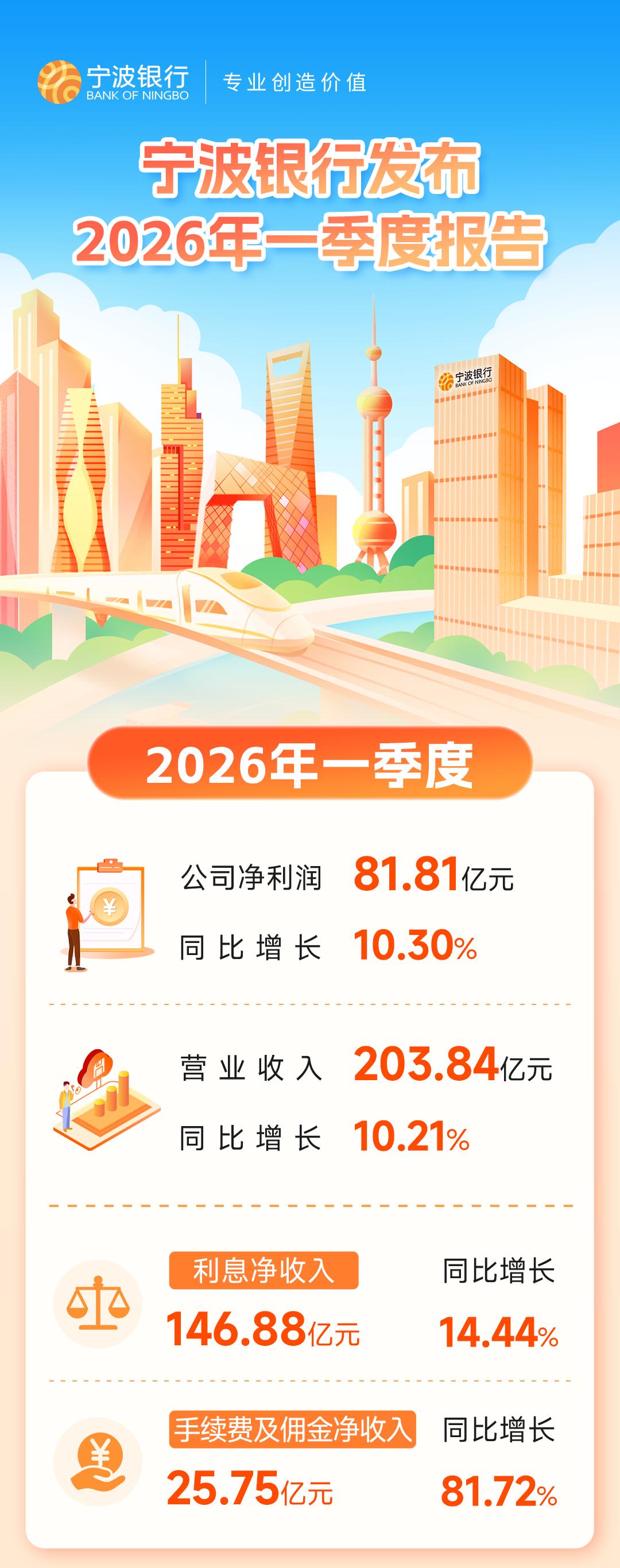 宁波银行一季度净利润81.81亿元，同比增10.30%