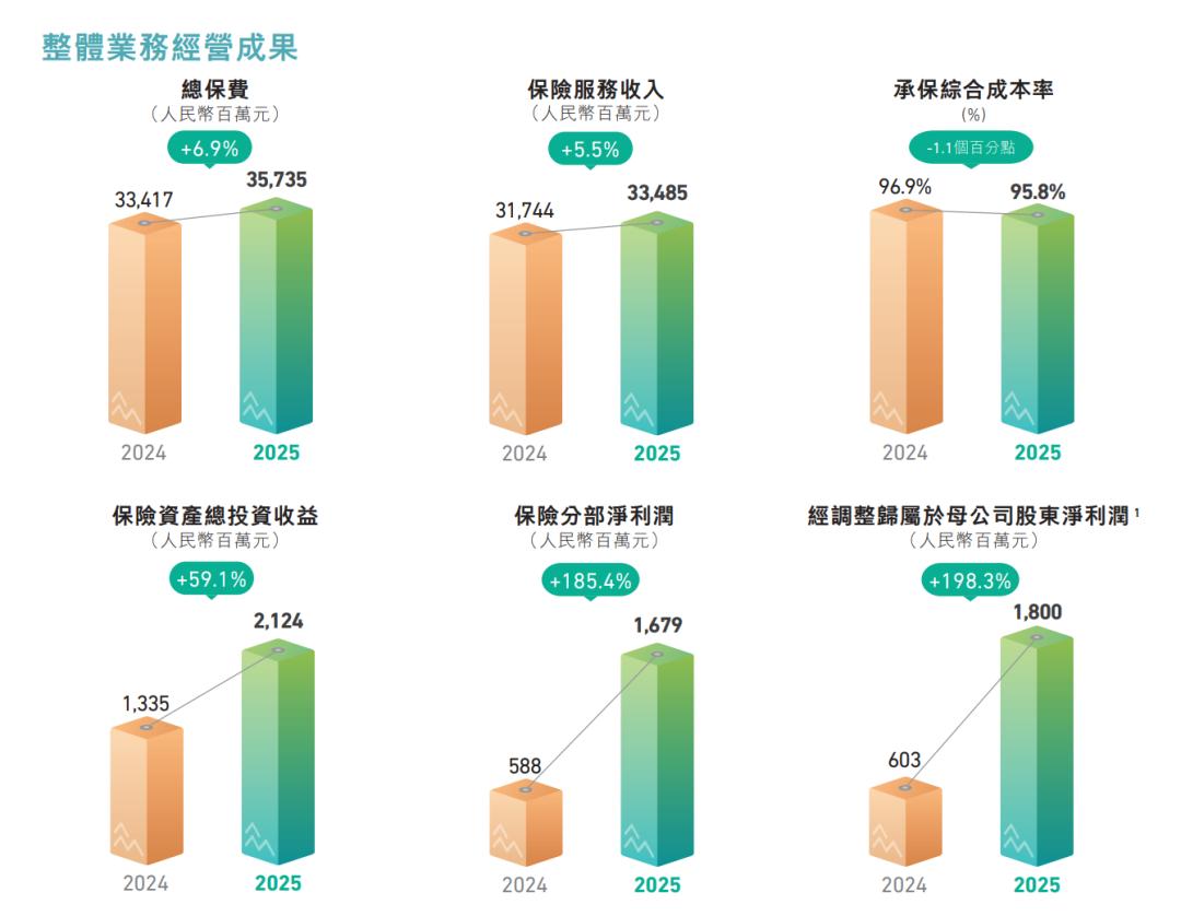 众安在线财报里的「加减法」