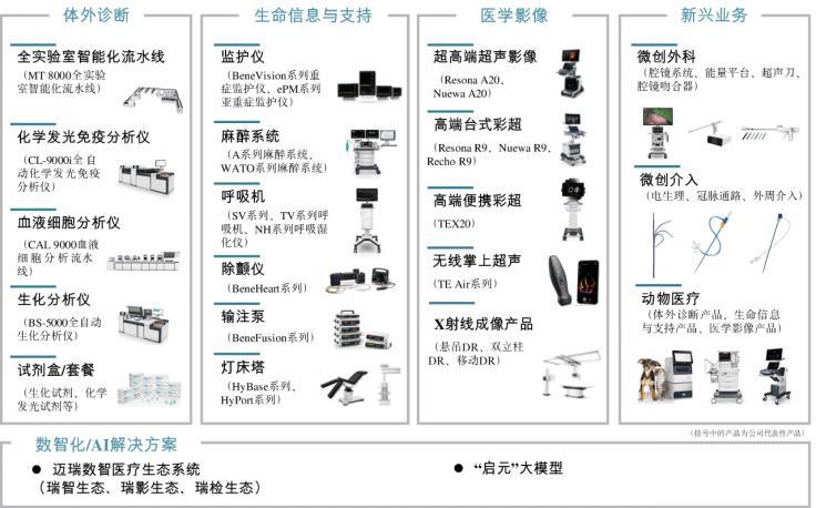 迈瑞医疗，正在完成一次关键「换挡」