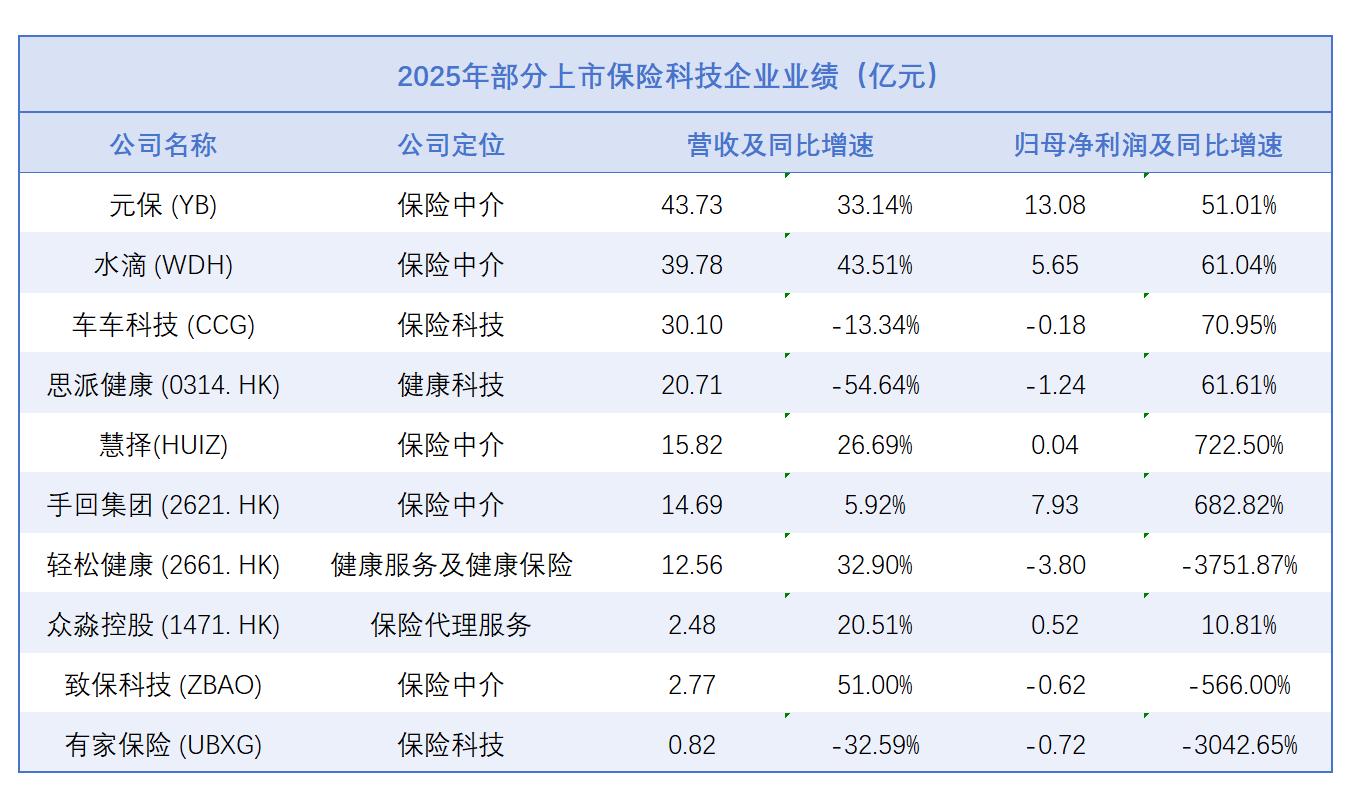 10家保险科技公司业绩全扫描：谁赚钱了？谁掉队了？