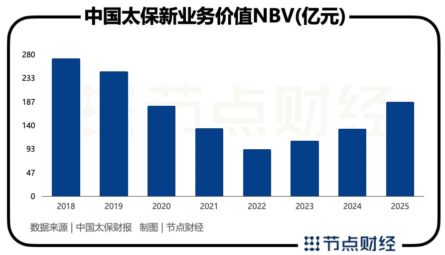 中国太保业绩的「质量拷问」