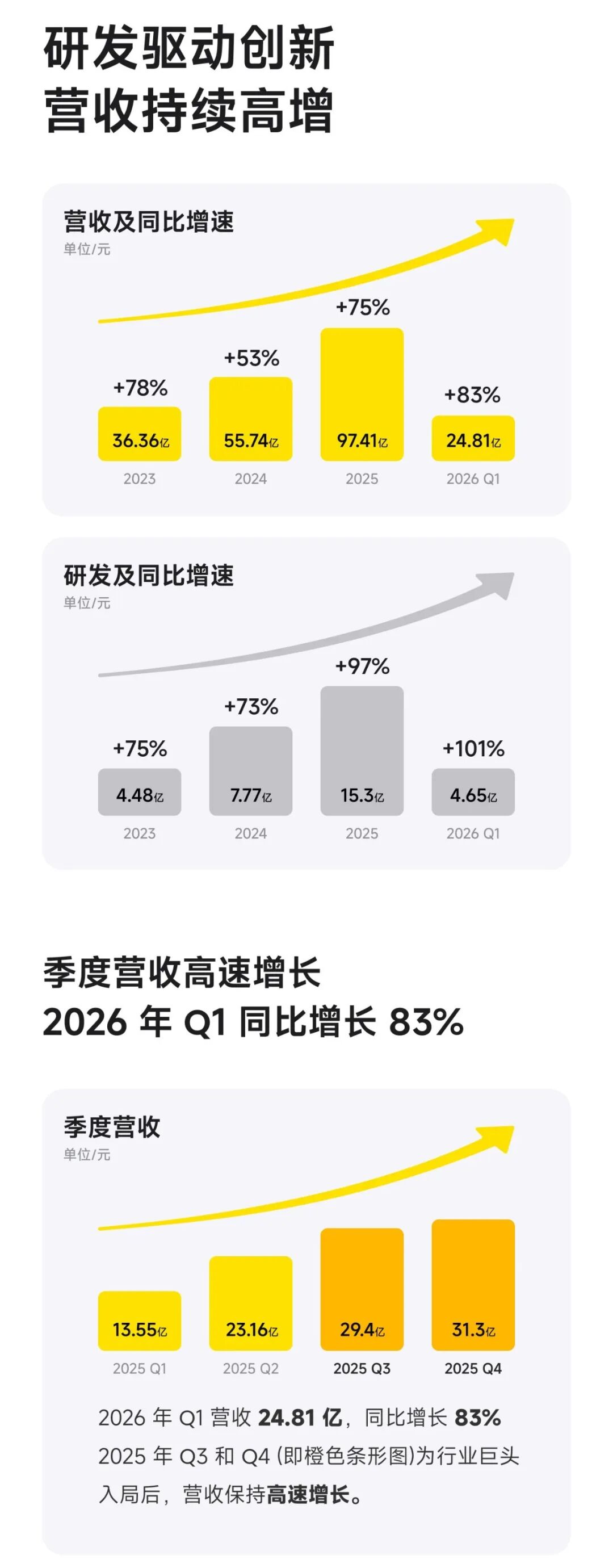 影石创新财报：增速亮眼，盈利承压，拐点在哪？
