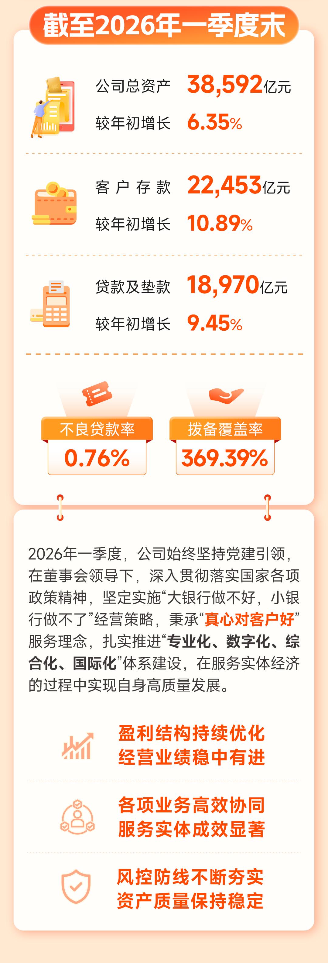 宁波银行一季度净利润81.81亿元，同比增10.30%