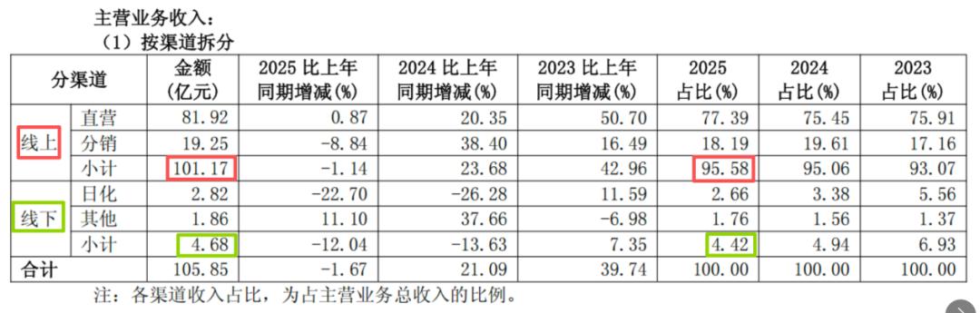百亿营收之后首度负增长，珀莱雅寻找新可能