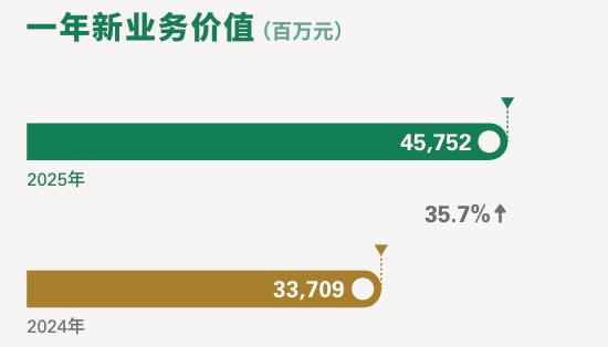 中国人寿:净利破1500亿,日赚超4.2亿