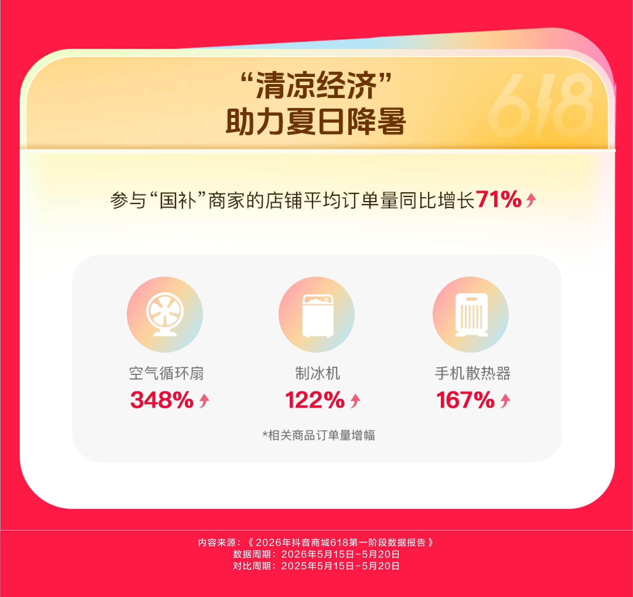 抖音商城618前六日数据：消费券带动成交额破亿商家同比增长325%