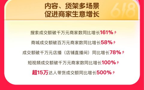 抖音商城618前六日数据：消费券带动成交额破亿商家同比增长325%