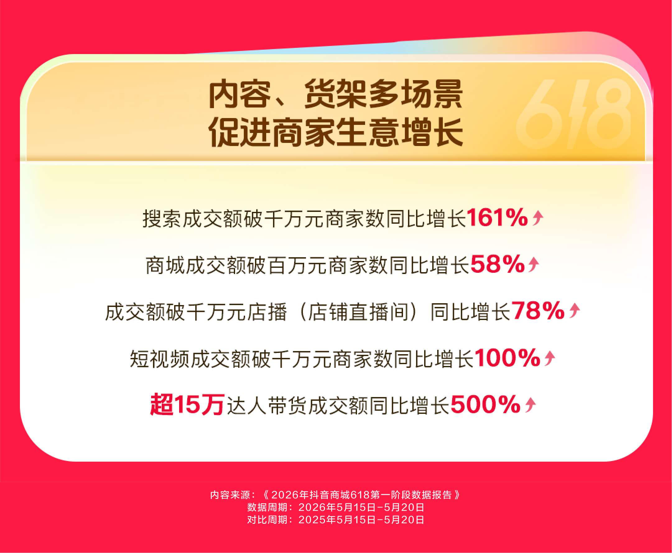 抖音商城618前六日数据：消费券带动成交额破亿商家同比增长325%