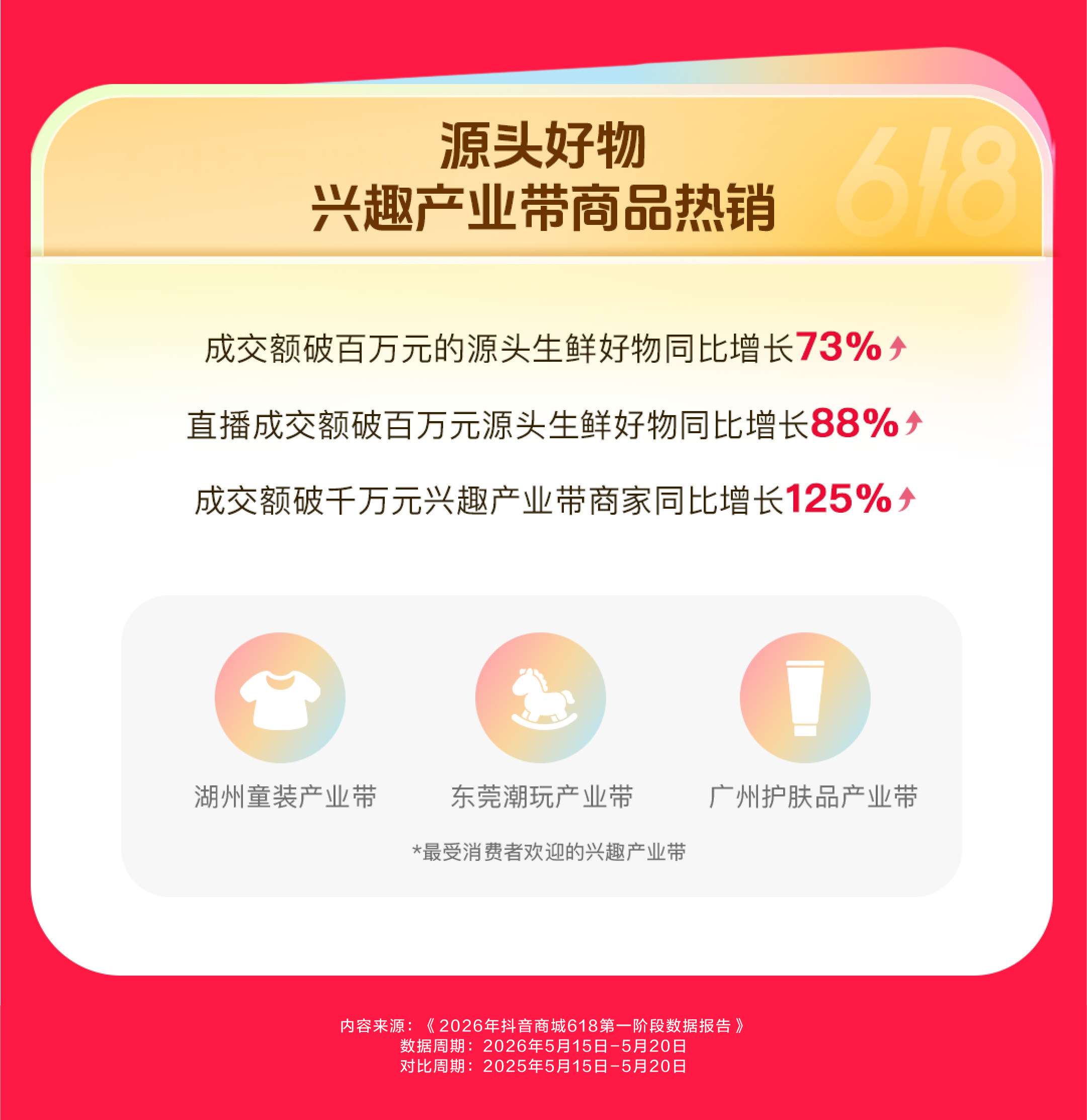 抖音商城618前六日数据：消费券带动成交额破亿商家同比增长325%