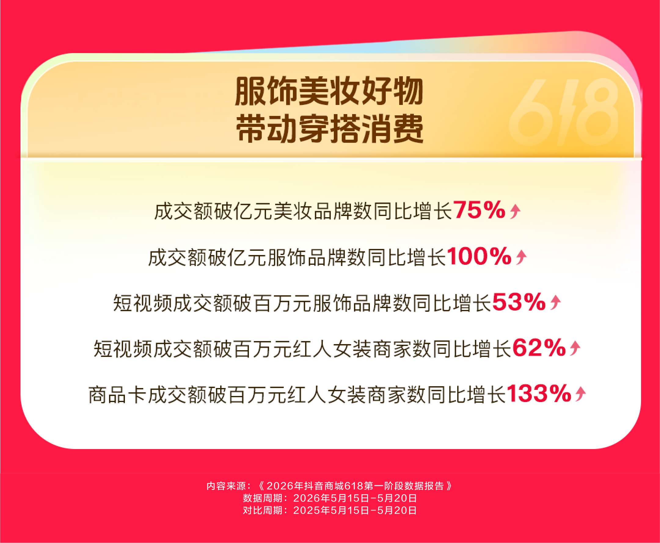 抖音商城618前六日数据：消费券带动成交额破亿商家同比增长325%