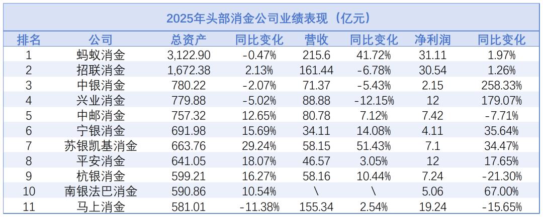 2025年消金公司全景扫描：有人暴涨、有人承压、有人坠落