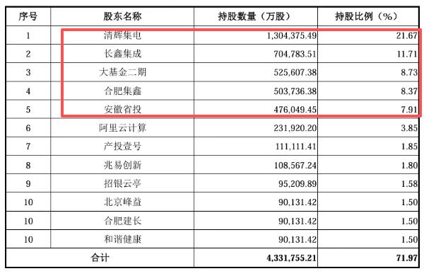 长鑫科技：500亿净利润背后，一家国产存储巨头的崛起叙事