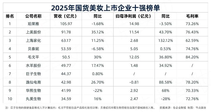 国货美妆「后百亿时代」：效率战打响，牌桌即将重置