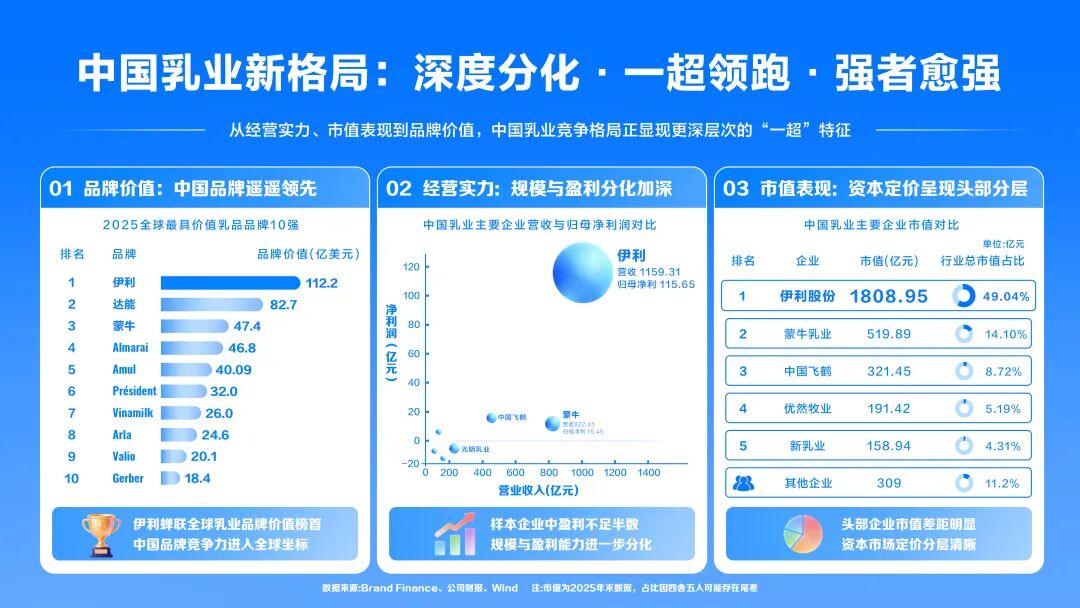 营收净利双增、高股息估值，伊利股份进入「戴维斯双击」时刻