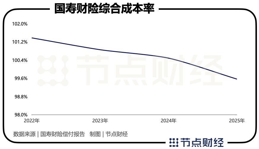 千亿之后,国寿财险还需补什么课?