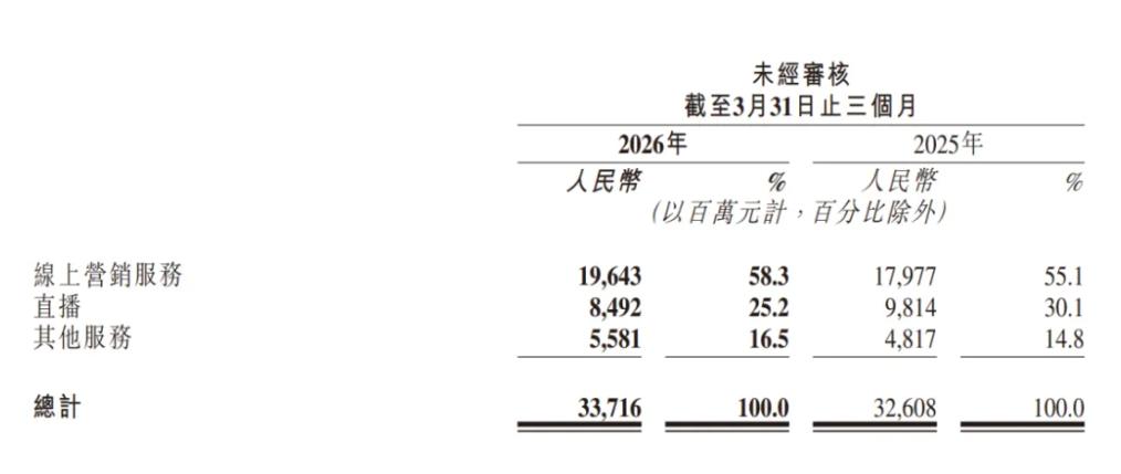 快手一季度交卷:可灵AI爆发,直播拉跨