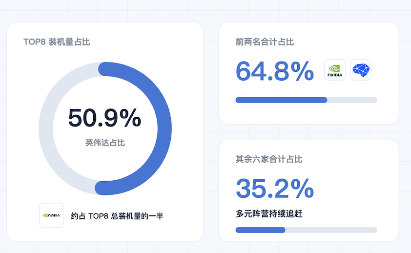 智驾芯片“双强”格局形成:英伟达第一,地平线第二