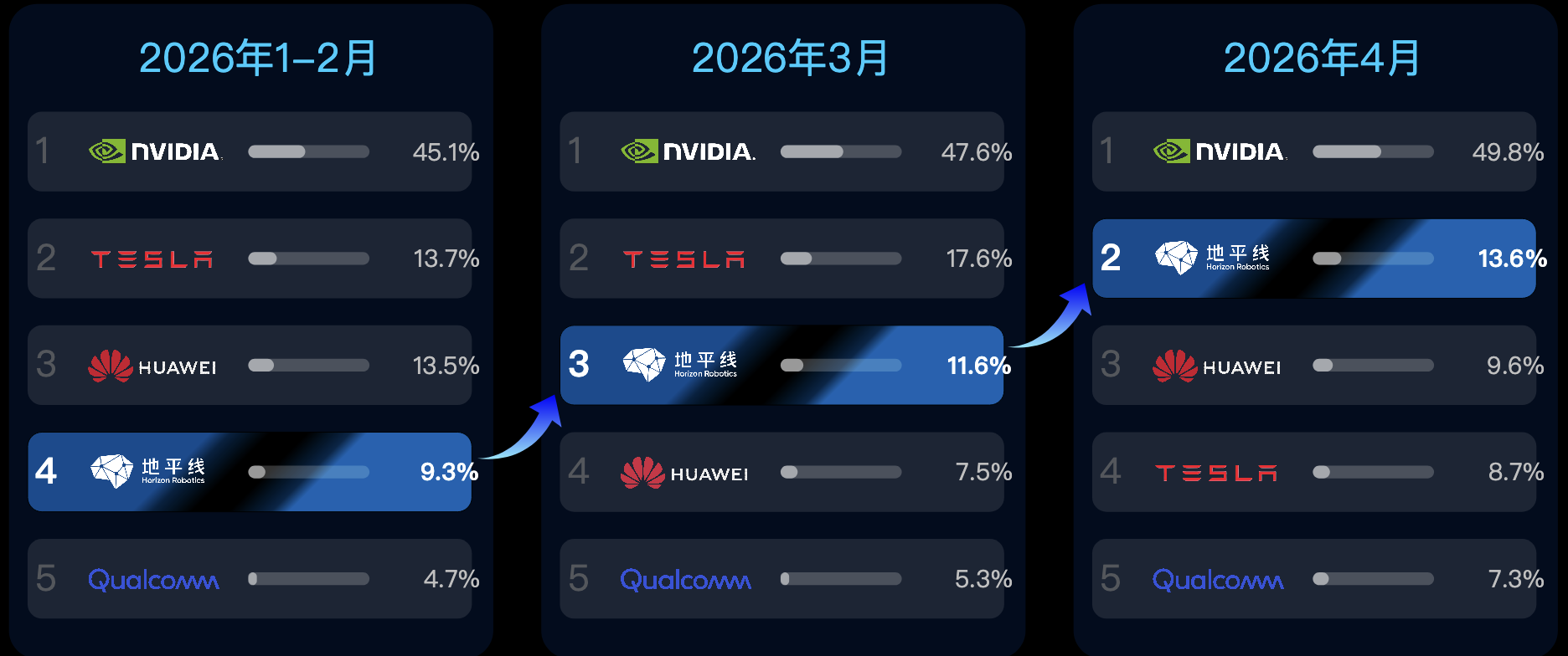 智驾芯片“双强”格局形成:英伟达第一,地平线第二