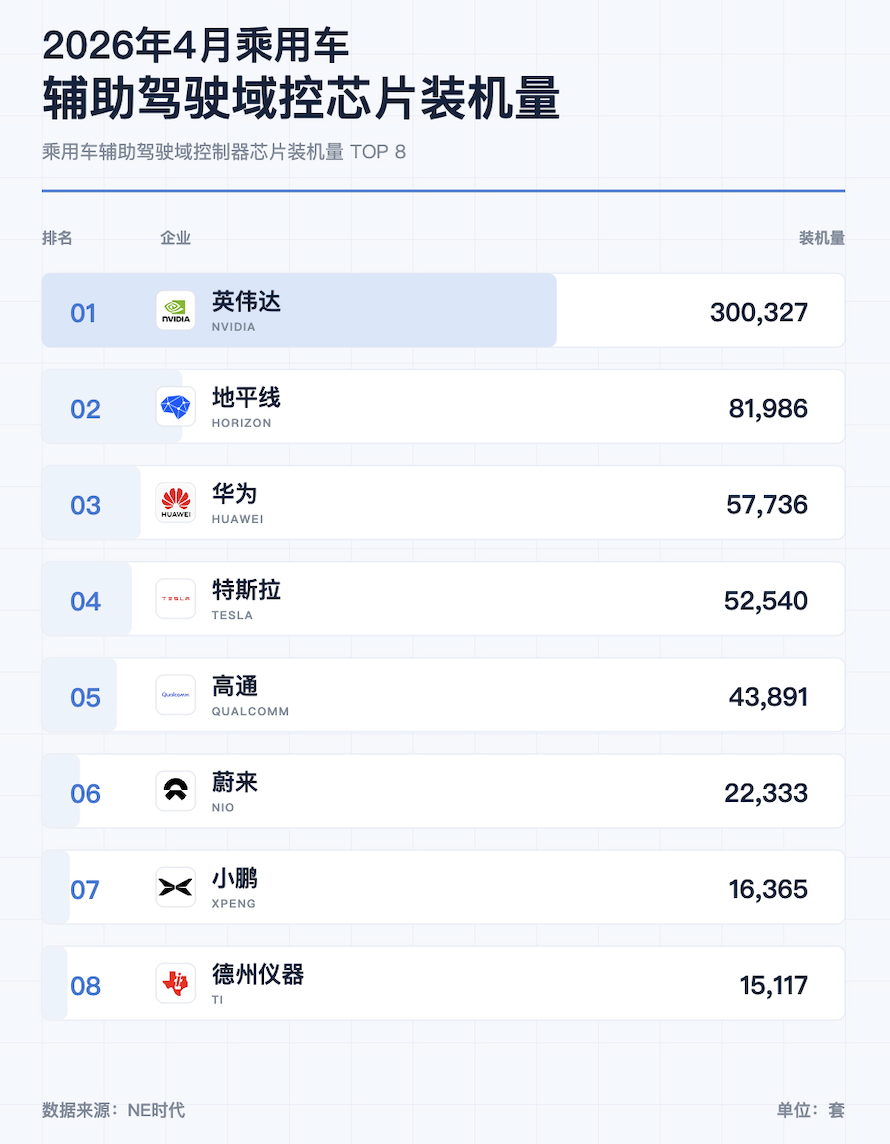 智驾芯片“双强”格局形成:英伟达第一,地平线第二
