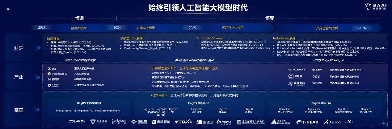 2026北京智源大会开幕 | 从“悟道”到“悟界”，智源研究院推动人工智能、物理世界和生命科学“三体互动”