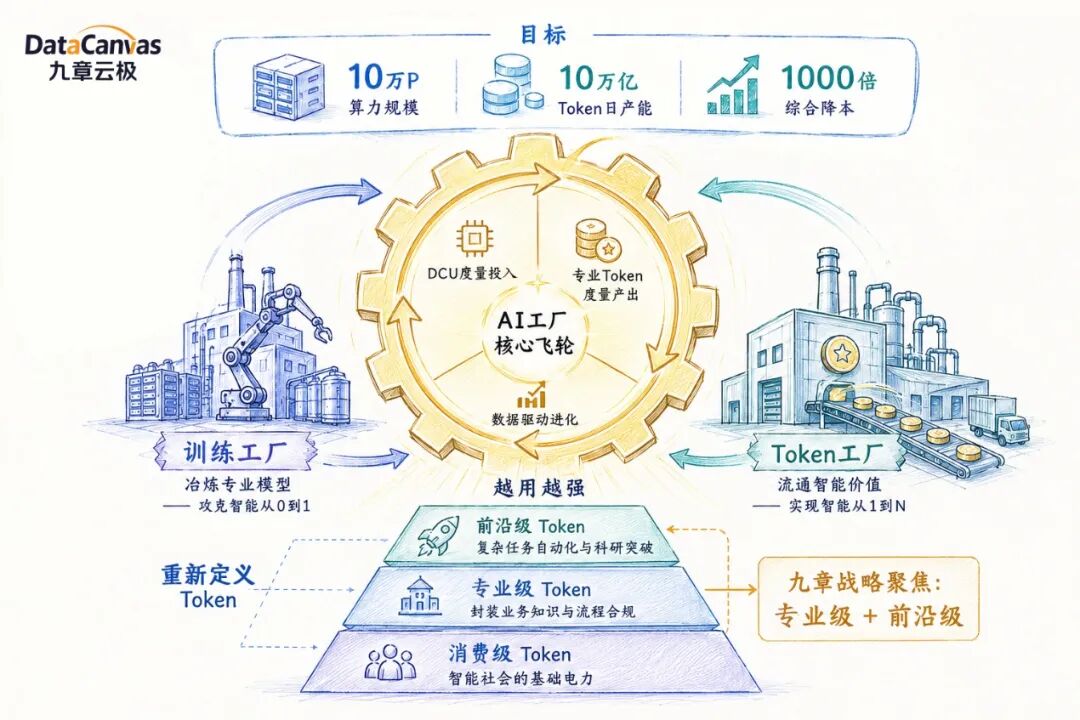 Token不只是利润单位:九章云极「AI工厂」的效率革命与市场扩容