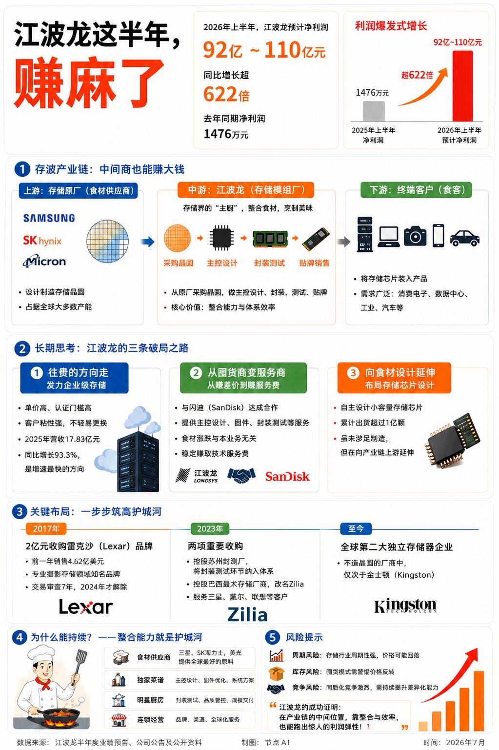 江波龙这半年,赚麻了