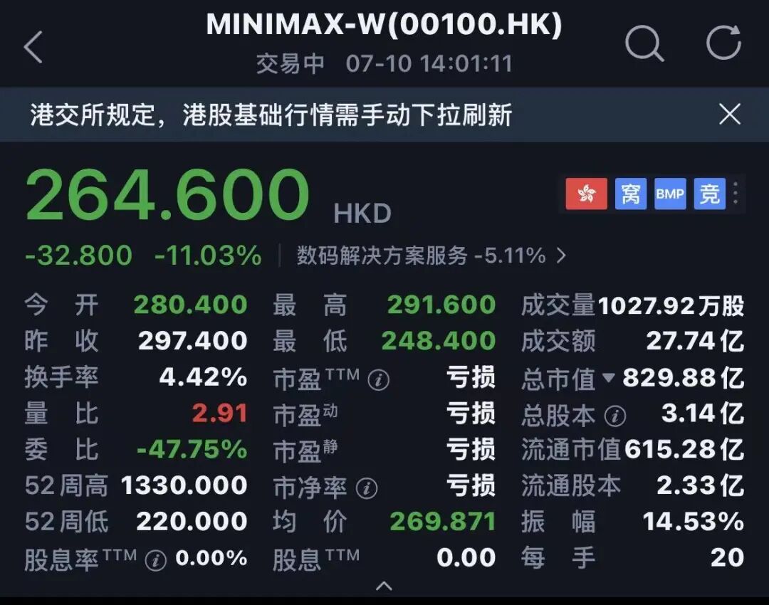 MiniMax解禁暴跌20%,160亿融资救场