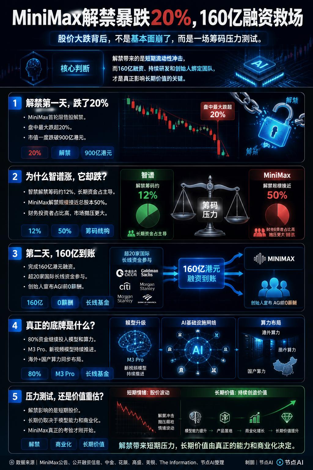 MiniMax解禁暴跌20%,160亿融资救场
