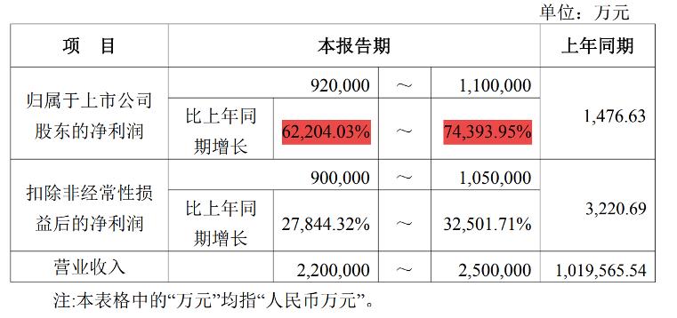 AI引爆存储,江波龙上半年净利暴涨超600倍