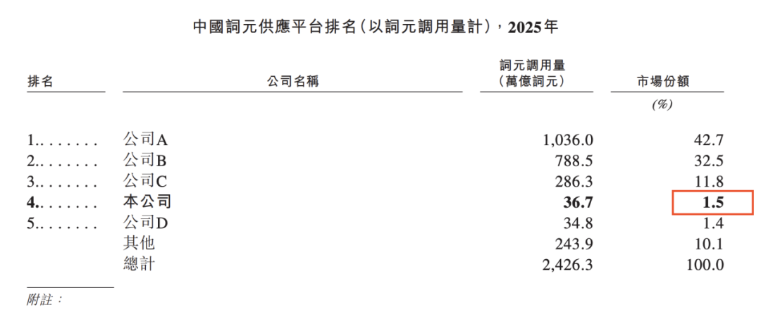 硅基流动IPO,35个月干到77亿估值