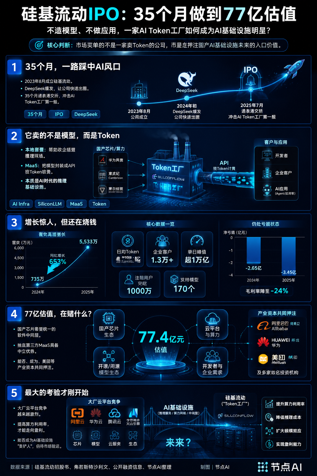 硅基流动IPO,35个月干到77亿估值