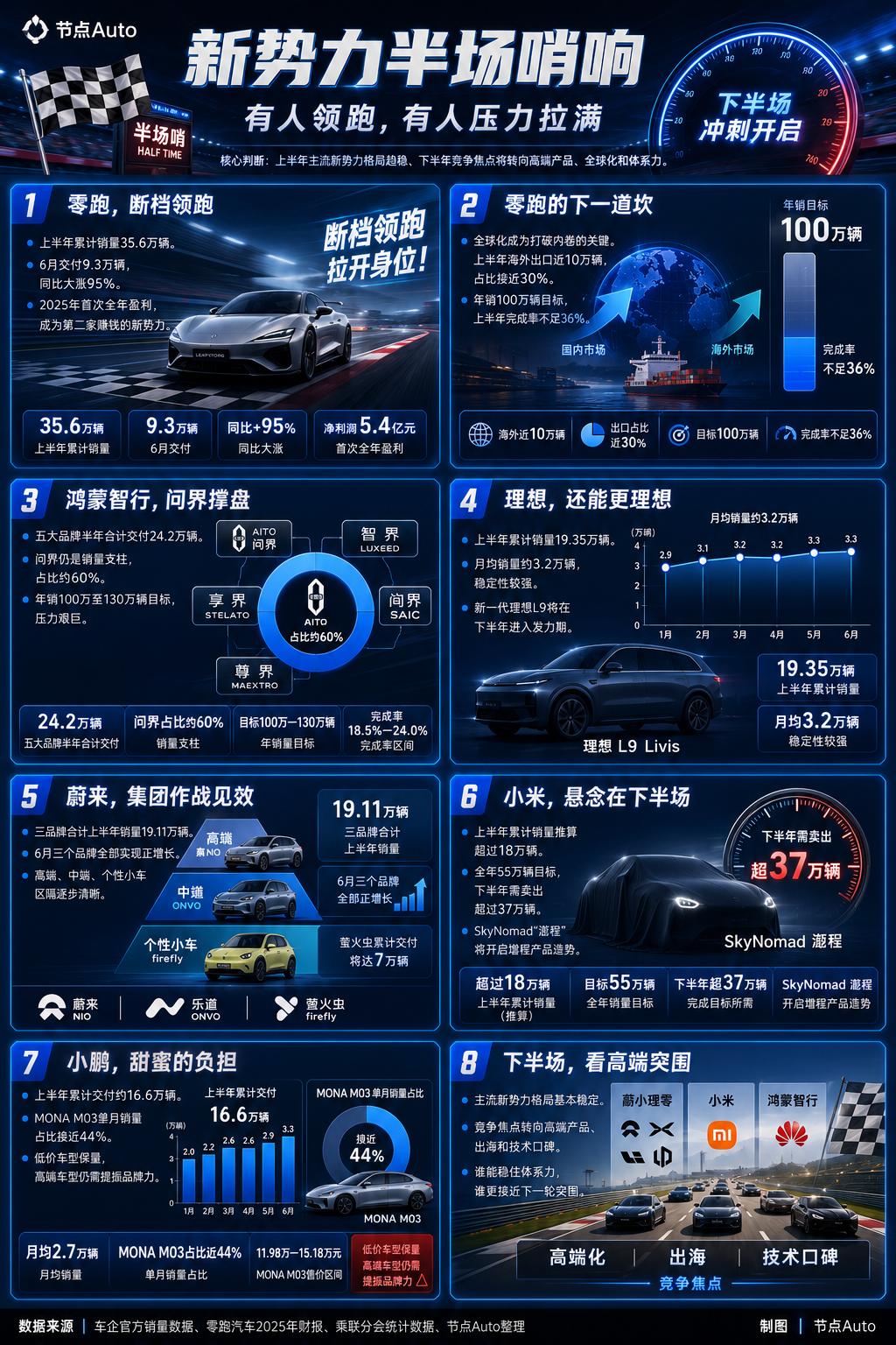 新势力有人领跑,有人压力拉满 |半场哨响①