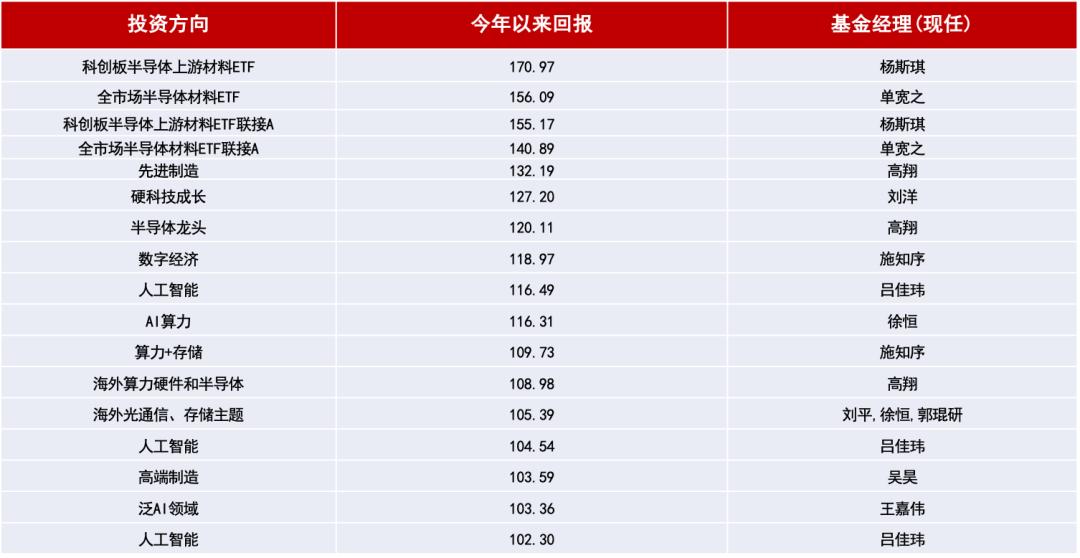 AI时代全球共振,投研5.0赋能华夏批量收获翻倍基
