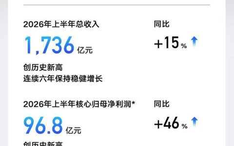 吉利汽车2026年上半年营收超1700亿 核心归母净利润劲增46%
