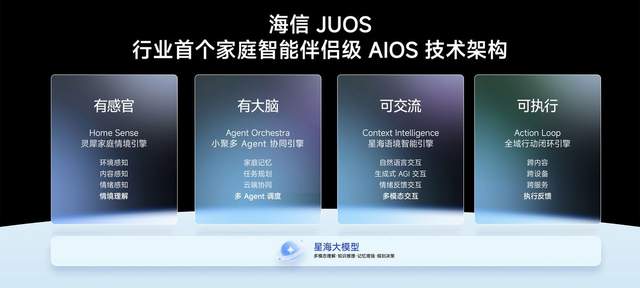 巨简单,更懂家!海信JUOS正式发布:行业首个家庭智能伴侣级AIOS