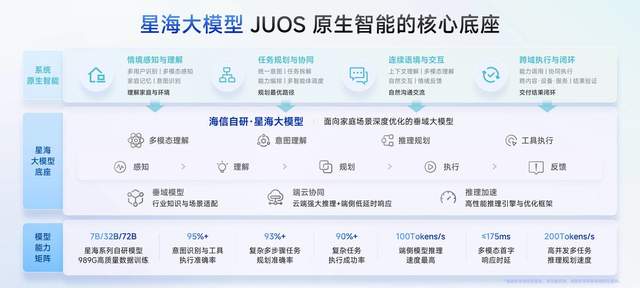 巨简单,更懂家!海信JUOS正式发布:行业首个家庭智能伴侣级AIOS