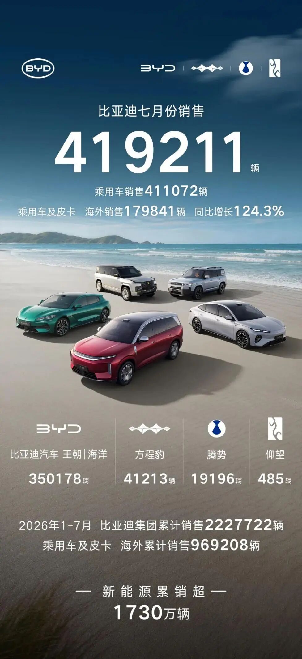 七月车市的两个真相:国内拼技术,海外抢时间|下半场开局②