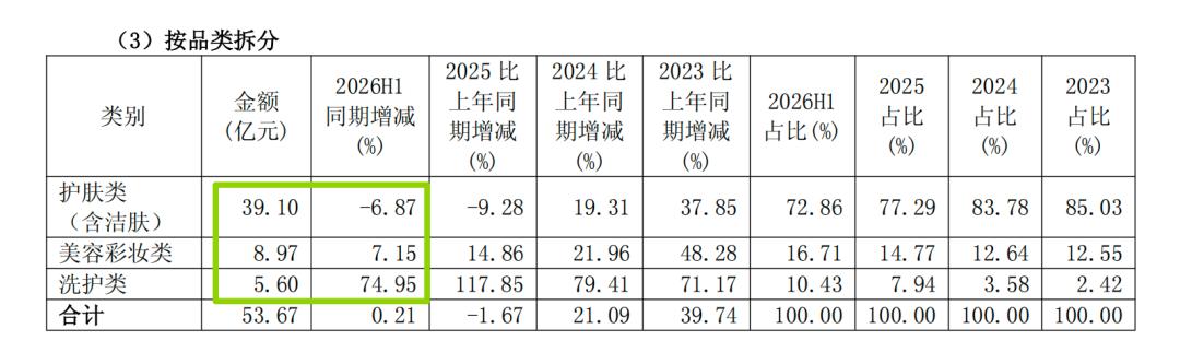 10亿彩棠和20亿花知晓,能撑起珀莱雅的彩妆野心吗?
