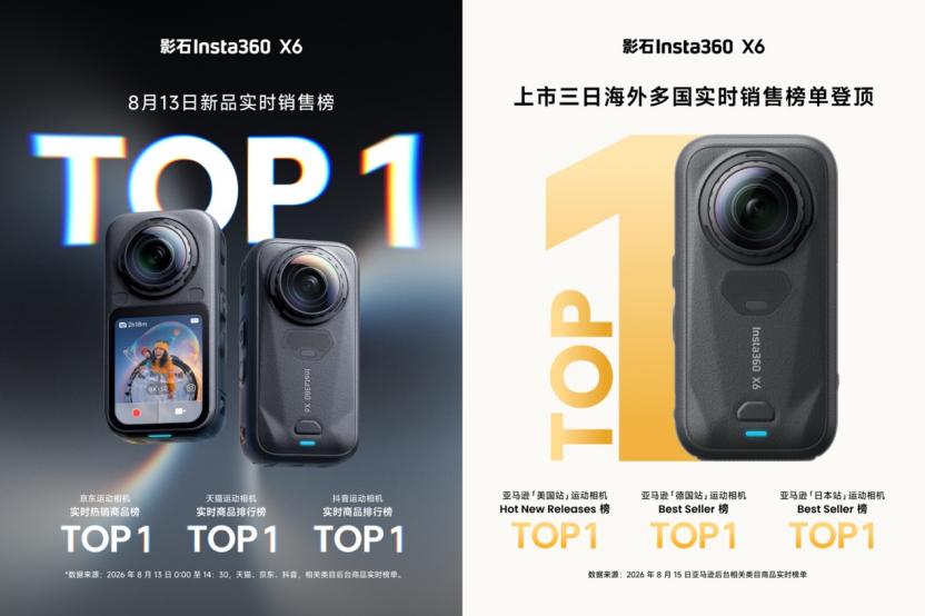 出货量突破1000万台!影石Insta360上半年营收55.16亿,同比涨50%