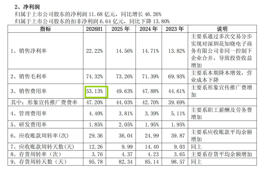 10亿彩棠和20亿花知晓,能撑起珀莱雅的彩妆野心吗?