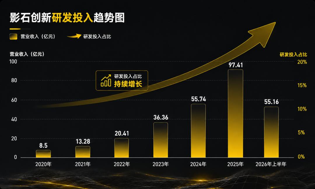 出货量突破1000万台!影石Insta360上半年营收55.16亿,同比涨50%
