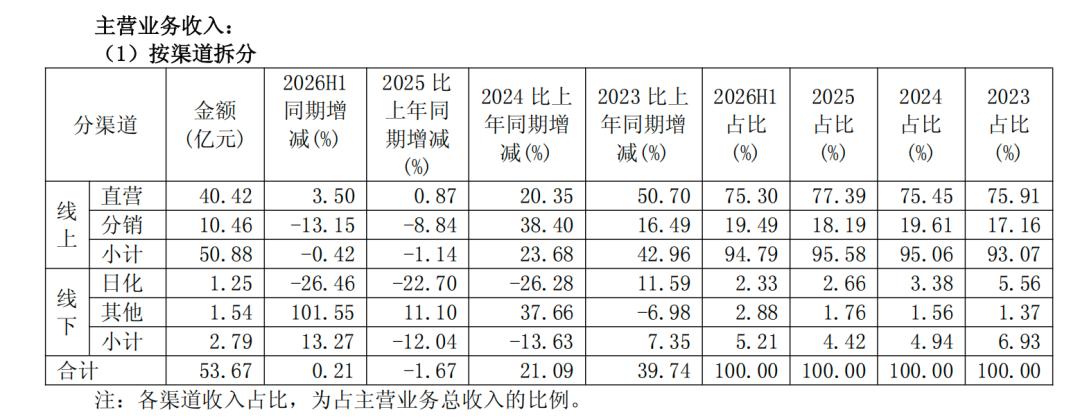 10亿彩棠和20亿花知晓,能撑起珀莱雅的彩妆野心吗?